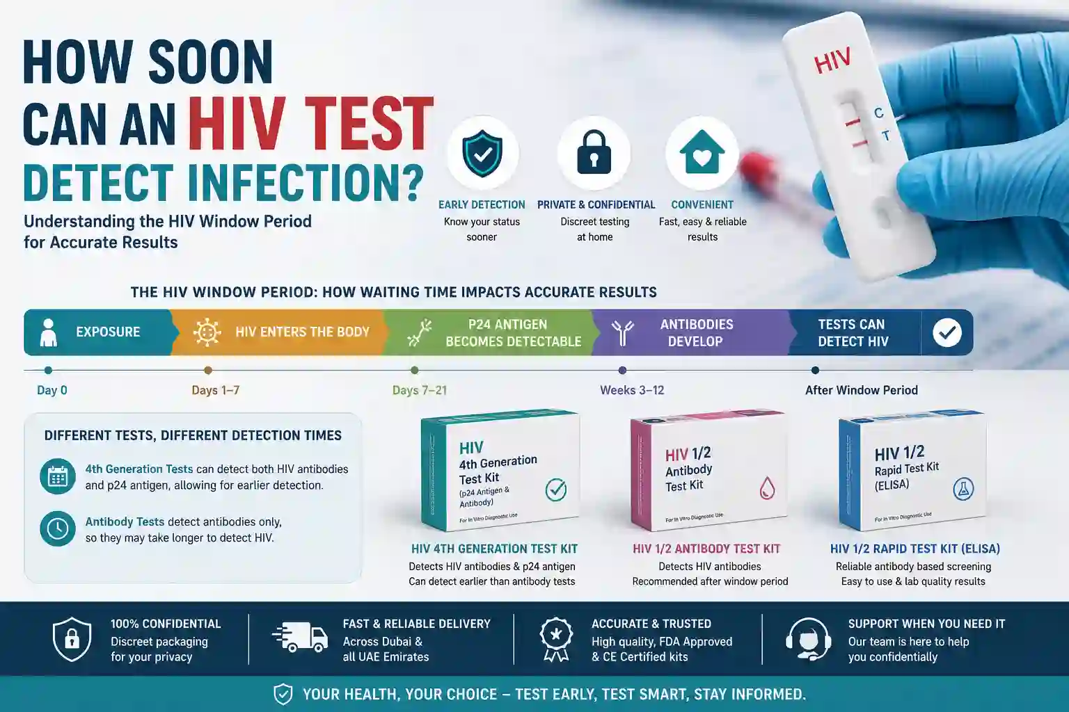 How Soon Can an HIV Test Detect Infection