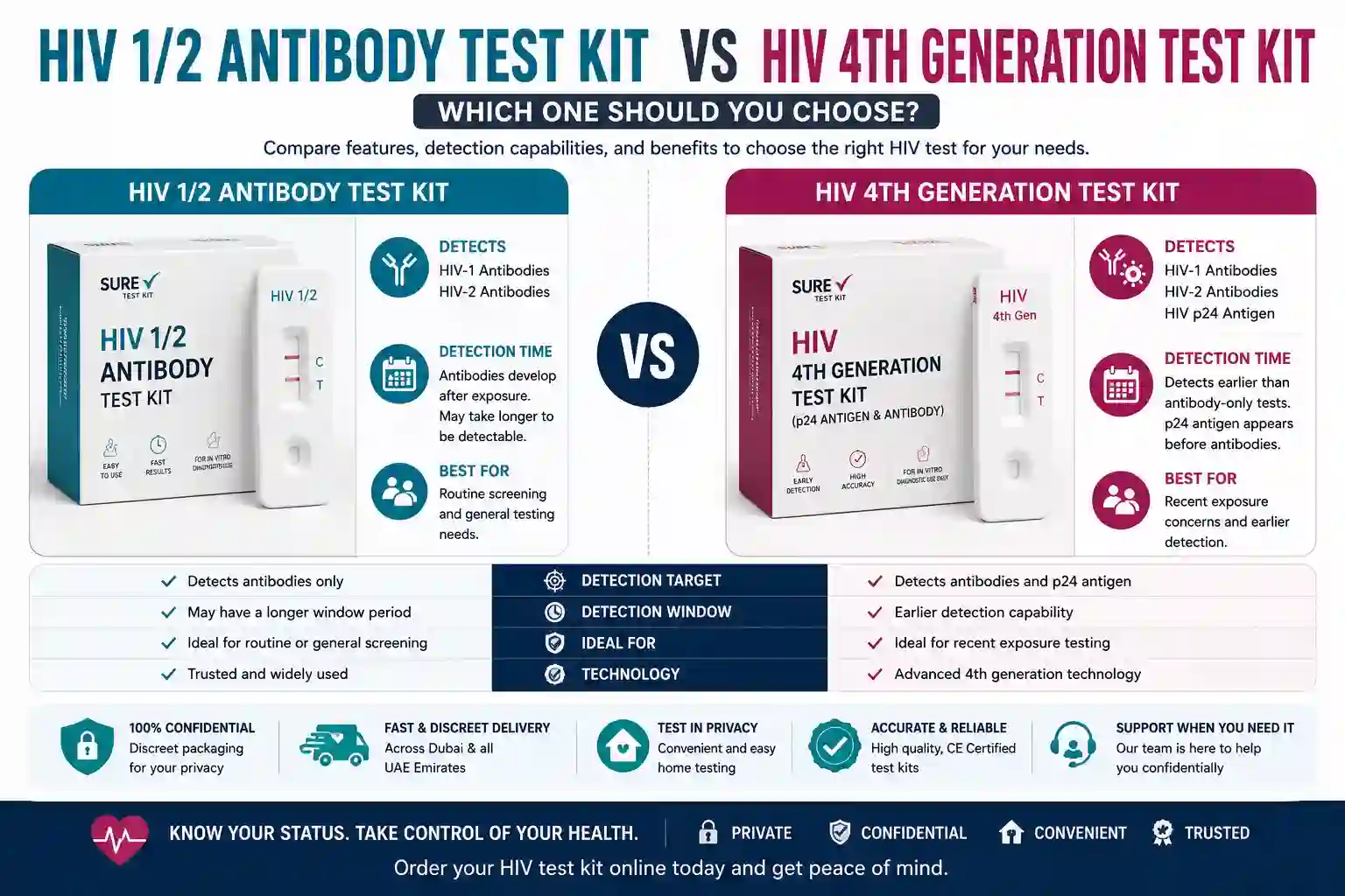 HIV 1/2 Antibody Test Kit vs HIV 4th Generation Test Kit